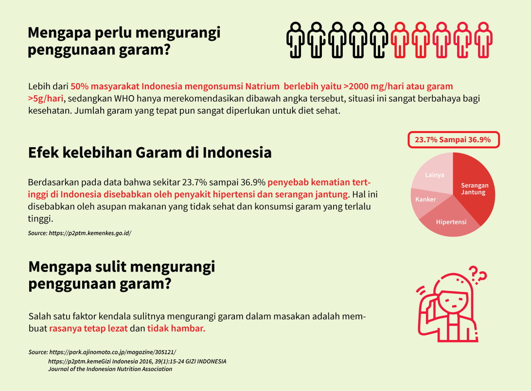 Mengapa perlu mengurangi penggunaan garam?