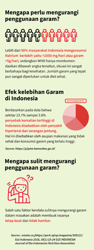 Mengapa perlu mengurangi penggunaan garam?