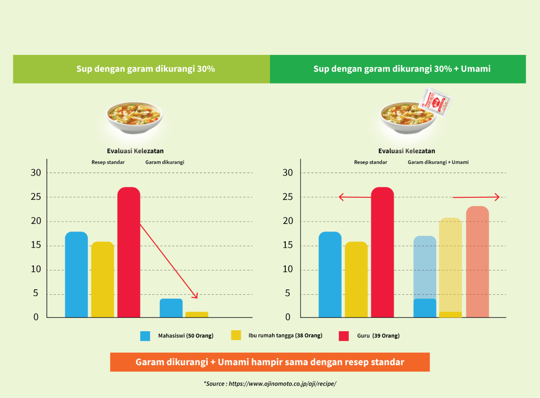 Perbandingan Kelezatan