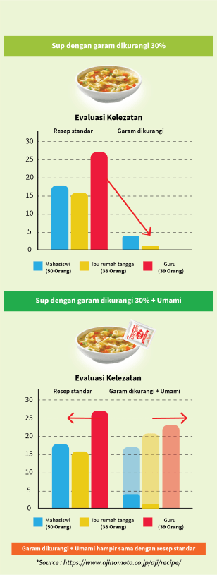 Perbandingan Kelezatan
