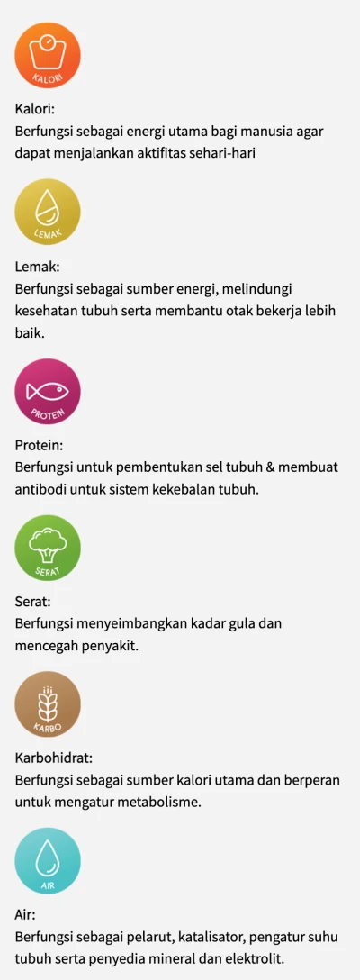 Enam komponen yang penting bagi tubuh agar gizi seimbang terpenuhi